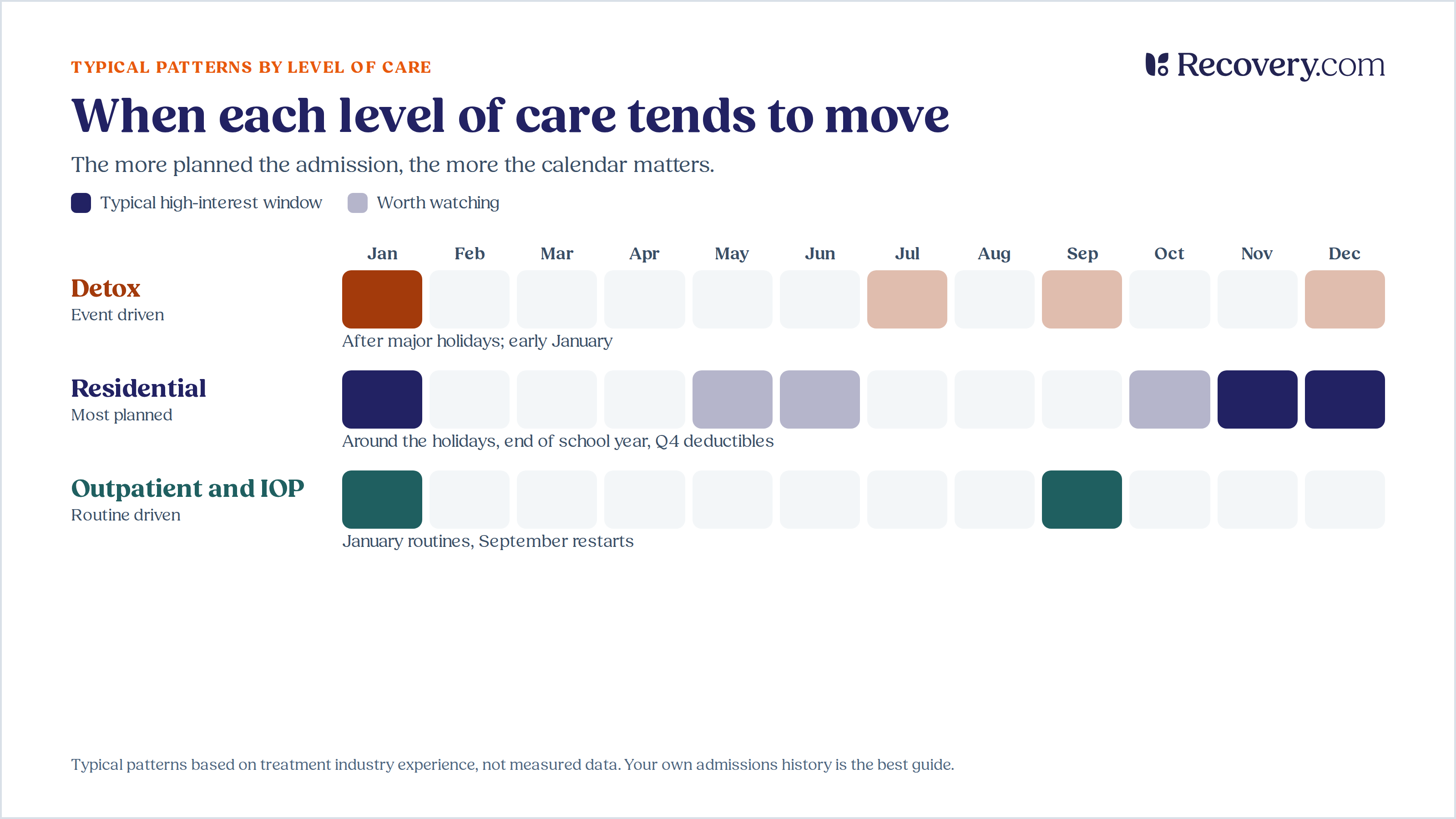 Level-Of-Care-Timeline (1)